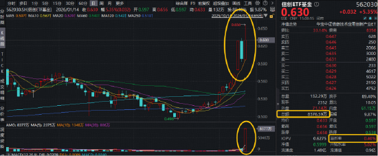 快手短视频:大众点评礼品卡回收-超400亿主力资金狂涌！信创ETF基金（562030）一度冲击涨停，创历史新高！为何政策能强力刺激信创板块？