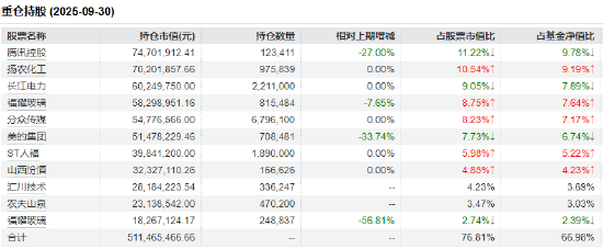 数据来源：Wind&nbsp; 2025三季报&nbsp; 截止日期：2025年9月30日