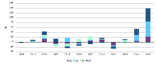 来源：相关公司公告，世界黄金协会