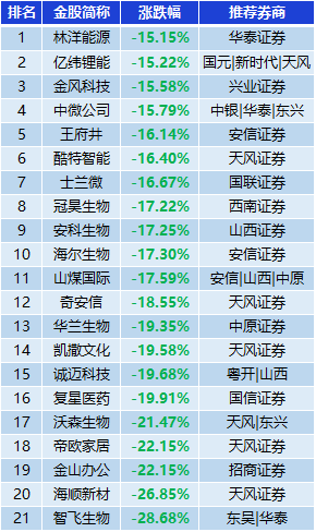 表：跌幅超15%金股一览