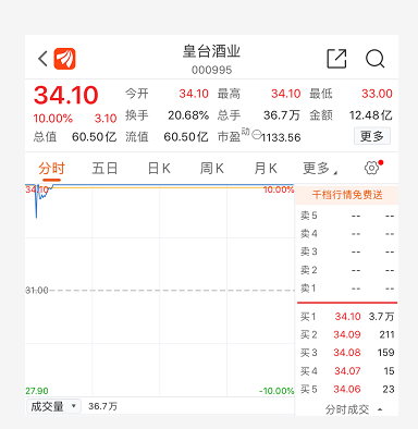 一文回顾12月“喝酒”行情 A股36只酿酒个股平均涨幅达27%