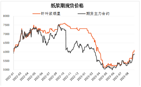 方正中期期货:纸浆供需双强 估值偏高