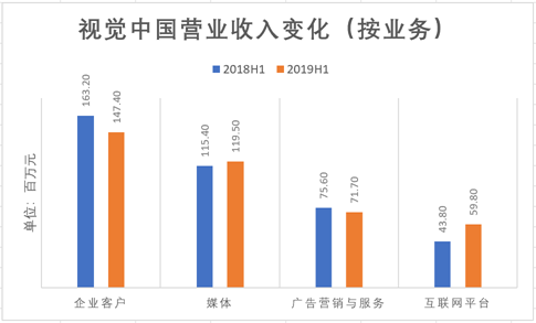 数据来源：公司财报