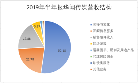 来源：公司财报