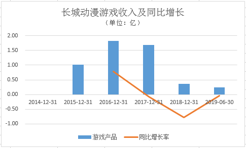 来源:公司财报
