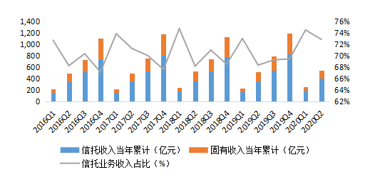 图6 信托业务收入及其同比增速变动
