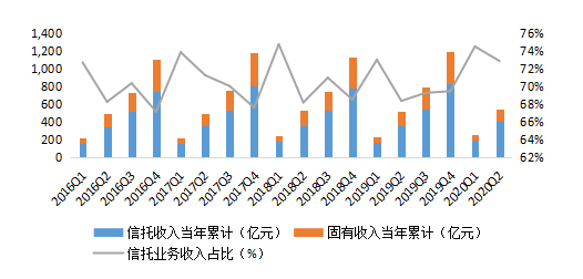  图6 信托业务收入及其同比增速变动