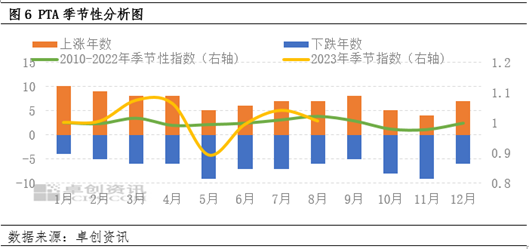 卓创资讯:PTA9-11月行情或先涨后跌