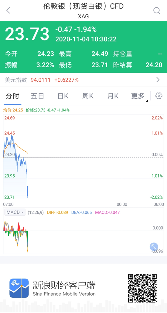 亚盘贵金属波动加大 现货、期货白银双双跌破24美元/盎司