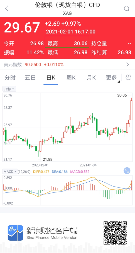 现货白银站上30美元/盎司 刷新2013年2月以来新高