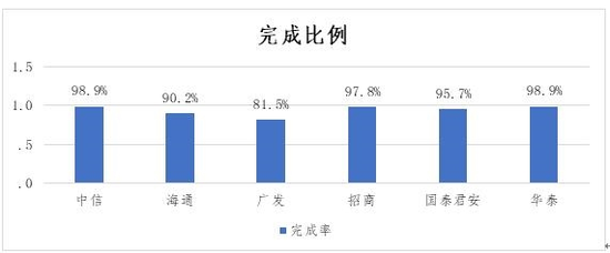 证券行业不同企业服务热线体验任务完成率