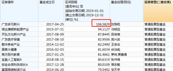 图：主动股票基金2019业绩top10