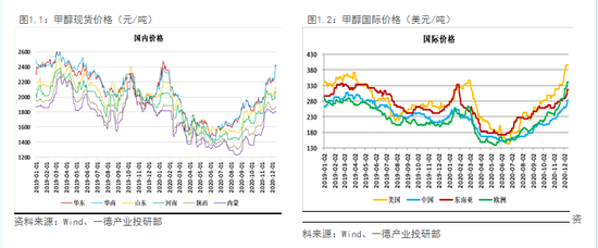 2021甲醇期货年报:基本面或先紧后松 甲醇整体宽幅震荡