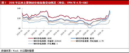 大公国际：产能置换力度加码 钢铁行业2021年信用风险整体可控