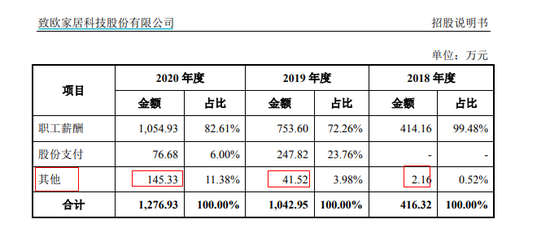 来源：招股书