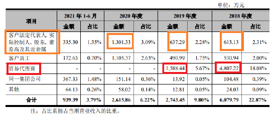 来源：招股书