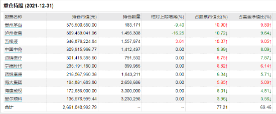 数据来源：Wind 截止日期：2021年12月31日