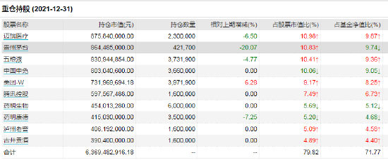 数据来源：Wind 截止日期：2021年12月31日