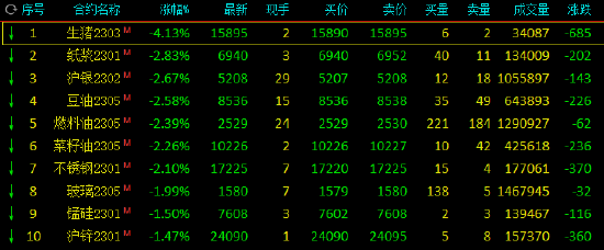 收评：国内期货主力合约跌多涨少，生猪、玻璃跌超3% 苹果涨超2%