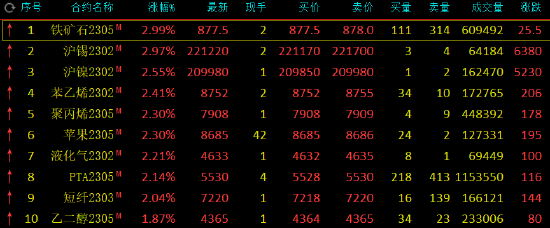 午评：国内期货主力合约大面积飘红，铁矿石、沪锡涨近3%，菜籽油跌超2%