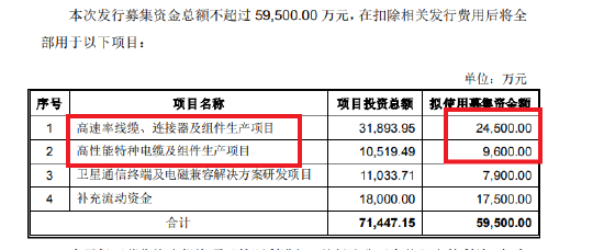 注:2023年定增募投項目 來源:招股書