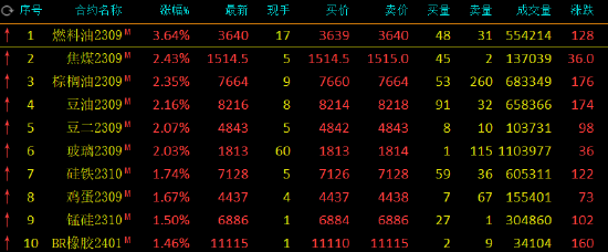 收评:燃料油涨超3%,焦煤涨超2%