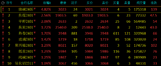 期市开盘：烧碱涨近5%，焦煤、甲醇涨超2%
