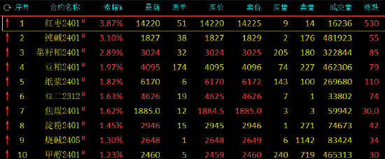 期市开盘：红枣涨超3%，纯碱、纸浆、焦煤涨超2%