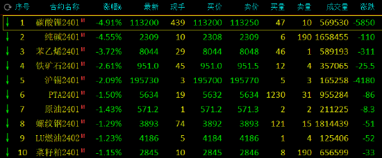 收评:沪镍涨近4%,碳酸锂、纯碱跌超4%