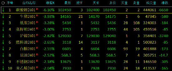 午评:玻璃涨超3%,碳酸锂跌超6%