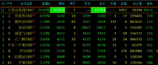 收评:集运指数(欧线)封跌停板,氧化铝跌近5%