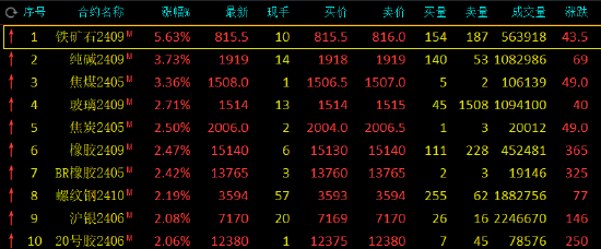 收评:铁矿石涨超5%,尿素跌超2%