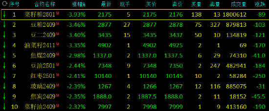 收评:SC原油涨超3% 菜粕跌近4%