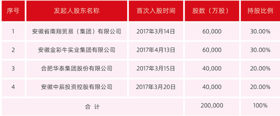 鸿沟2023年末,新安银行股权结构 开首:新安银行2023年度信息深刻敷陈