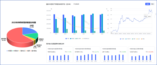 良友来源:中康云瓴中药产业数据库