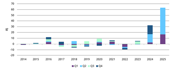 来源：相关公司公告，世界黄金协会