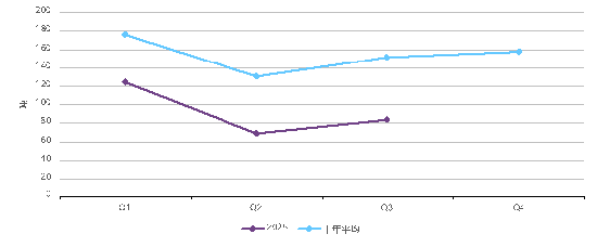 来源：金属聚焦公司，世界黄金协会