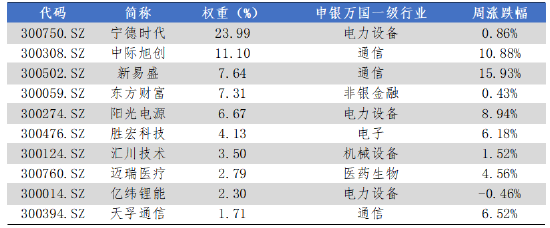 数据来源：Wind，华安基金，2025-11-24至2025-11-28