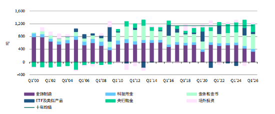 *数据截至2026年3月31日。来源：金属聚焦公司，Refinitiv GFMS，世界黄金协会
