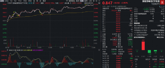 “十五五”可再生能源规划出炉,储能大爆发!华宝基金新能源电池ETF(159071)劲涨3.93%,阳光电源大涨超7%