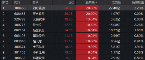 金融科技板块爆发涨停潮：楚天龙11天7板，四方精创20CM涨停