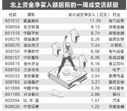 北上资金上周净流入245亿 连续7周加仓22股