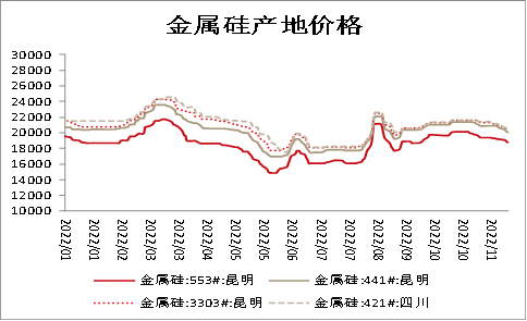 方正中期期货2022年工业硅市场回顾与2023年展望：供需偏宽松 阶段性价格和利润压力较大