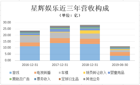 来源：wind、公司财报