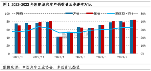 卓创资讯:终端消费数据缓增,锂盐产业链中上游供应过剩凸显
