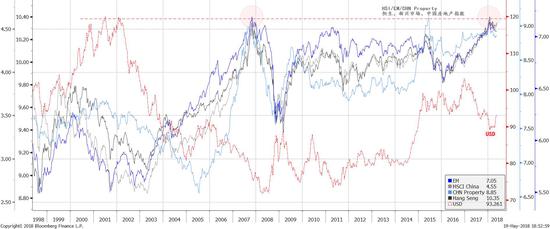 图表一：新兴市场、恒指和MSCI中国指数仍然与美元走势负相关。