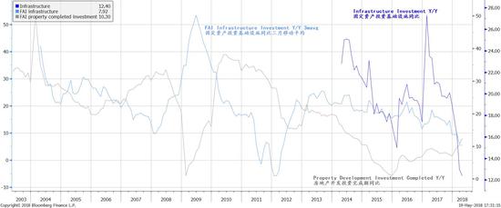图表六：基建投资历史上与房地产投资此消彼长；基建可能轻微提速。