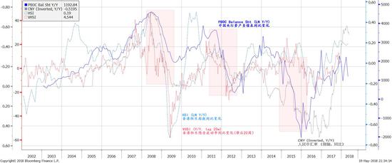 图表四：央行资产负债表变化与人民币和恒生指数