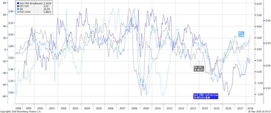 图表二：通胀敏感型大宗商品和工业大宗商品价格走势的差异，暗示潜在滞胀；通胀预期随着油价的飙升而上升。
