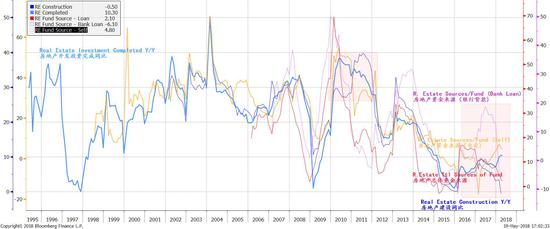 图表五：开发商将资金用于囤积土地，而不是房地产建设。房地产建设将增长。